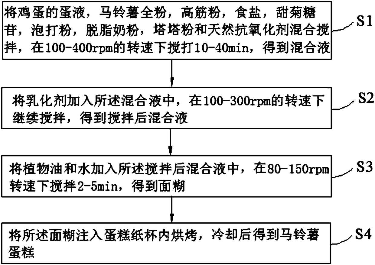 Potato cakes and making method thereof