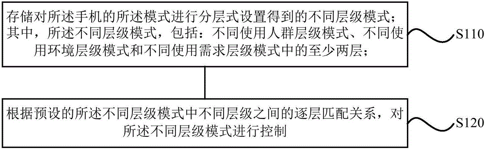 Mobile phone mode control method, mobile phone mode control device and terminal