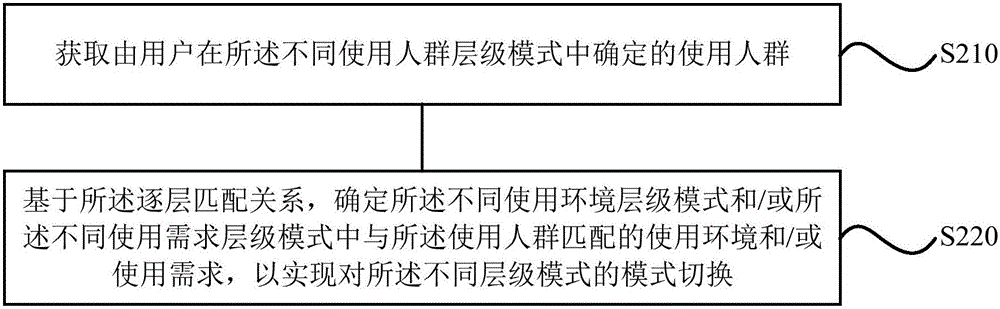 Mobile phone mode control method, mobile phone mode control device and terminal