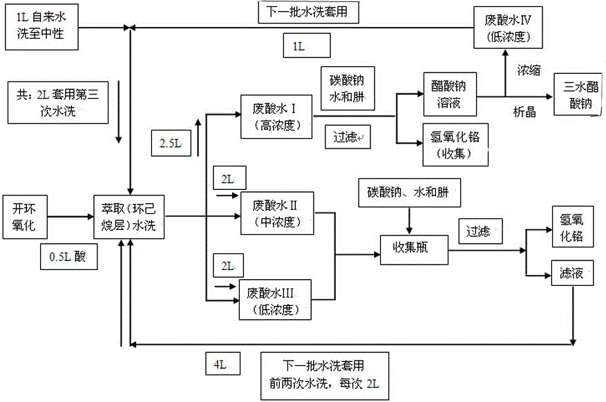 A kind of method of dienolone acetate waste acid water recycling