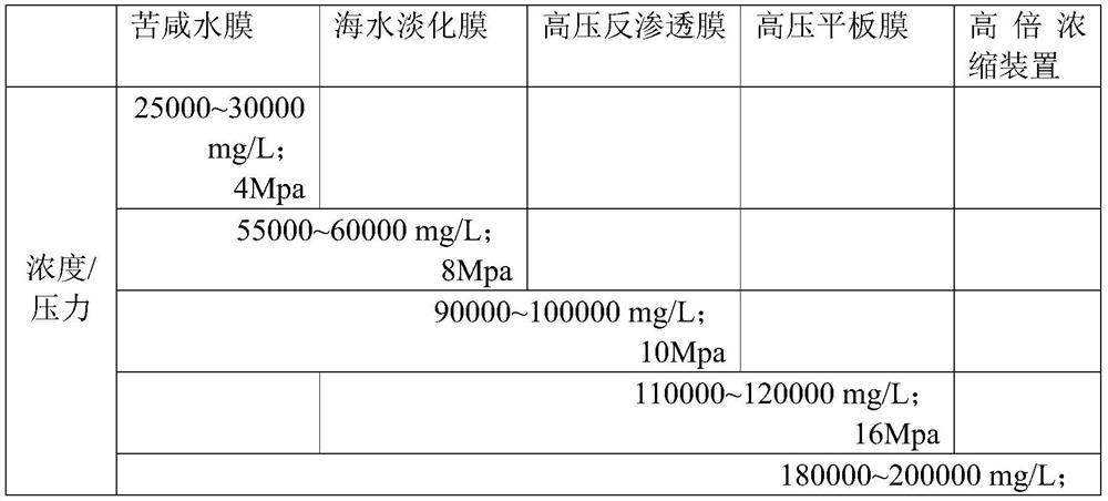 Novel membrane concentration system, process thereof and high-power concentration device