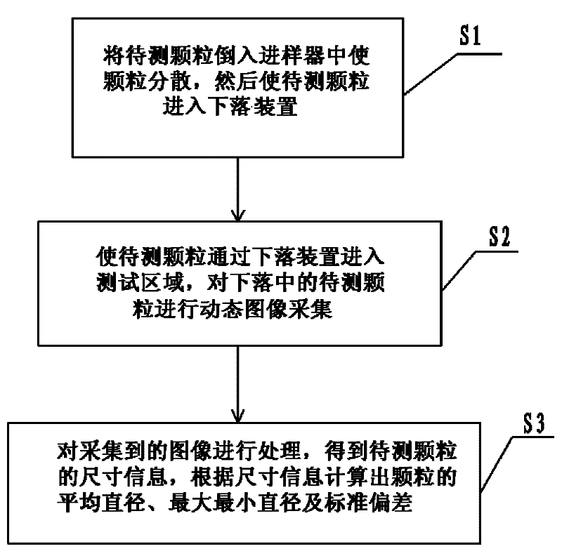 Measurement method for particle size