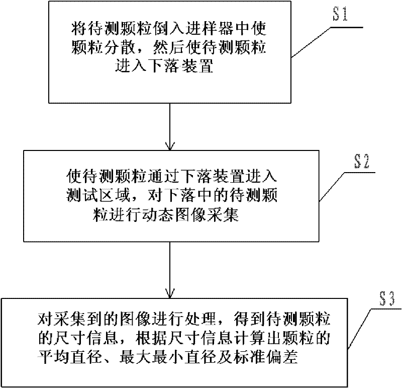 Measurement method for particle size