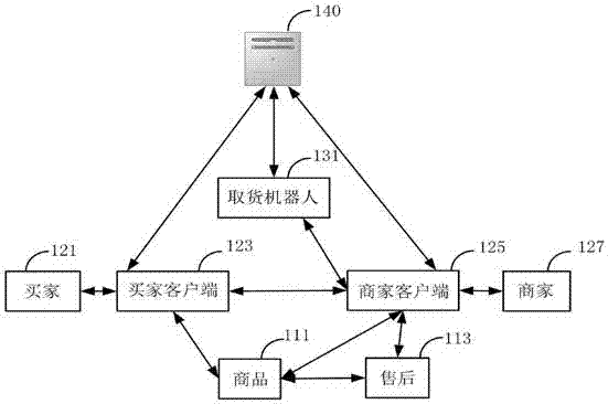 Online shopping mall robot automatic goods taking method and system