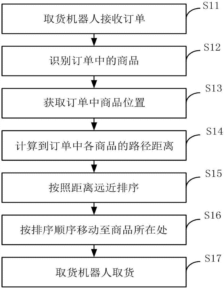 Online shopping mall robot automatic goods taking method and system