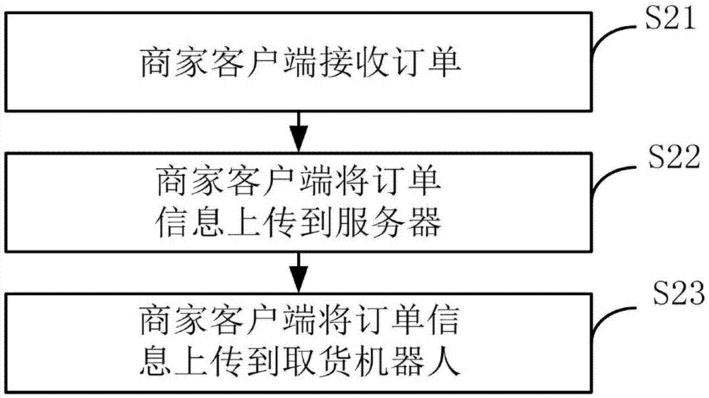 Online shopping mall robot automatic goods taking method and system