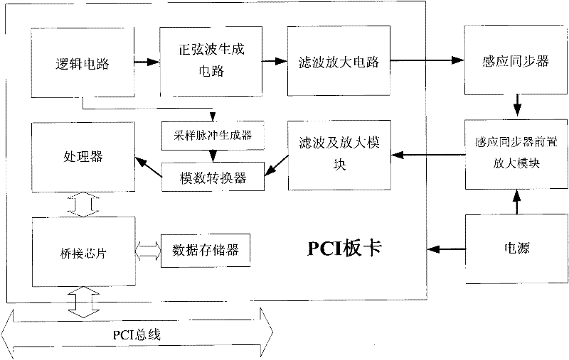 Angle measurement interface board card for induction synchronizer