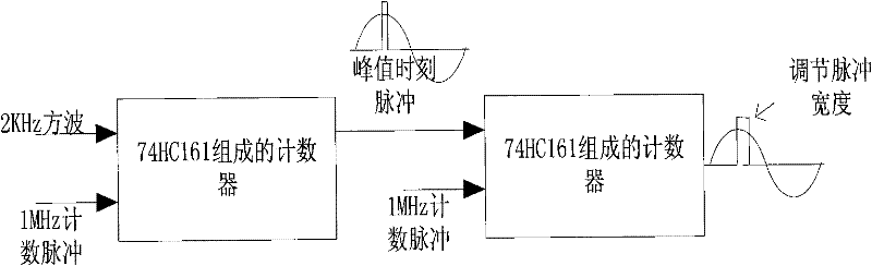 Angle measurement interface board card for induction synchronizer