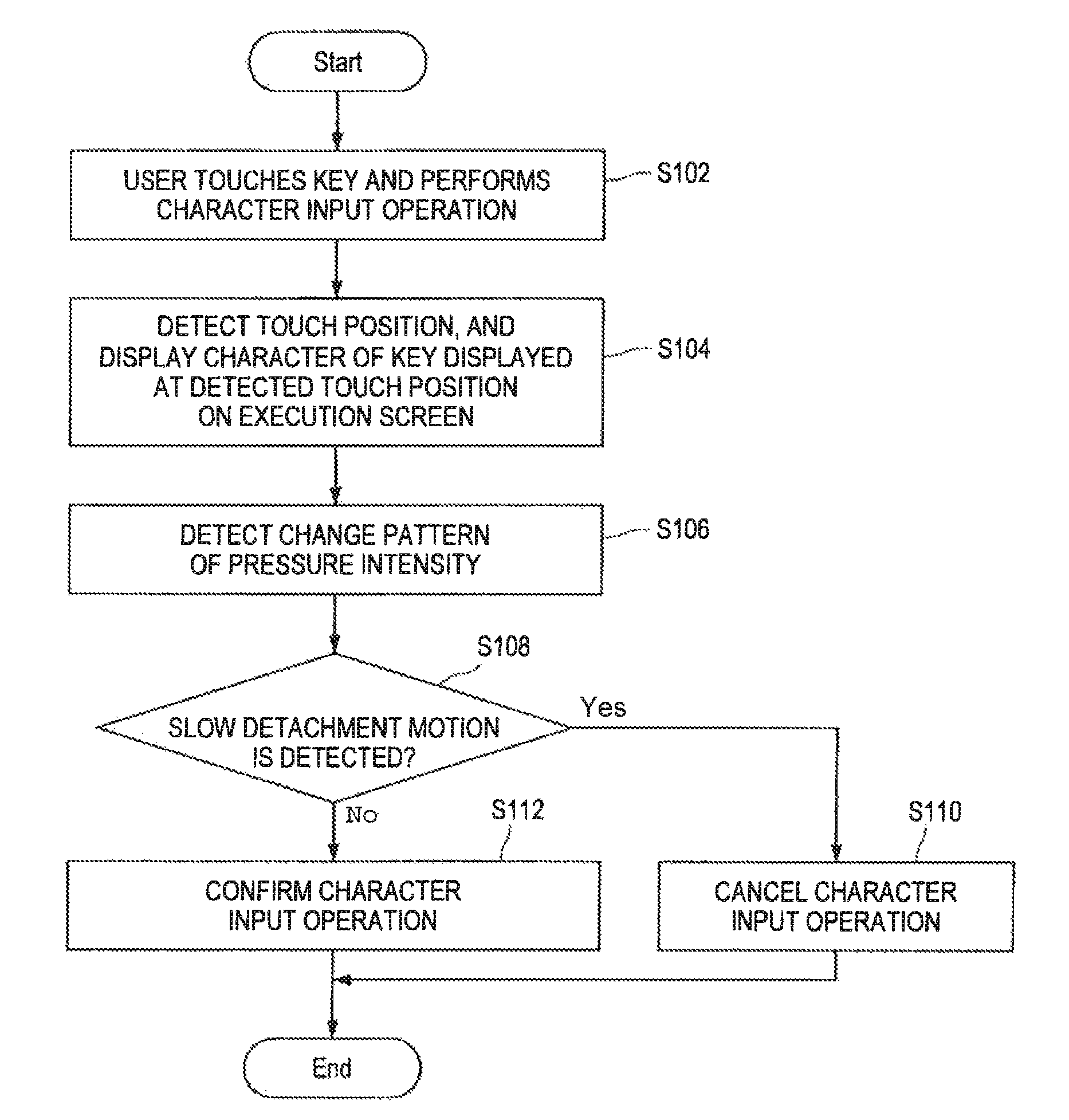 Information processing apparatus, information processing method, and program for providing specific function based on rate of change of touch pressure intensity