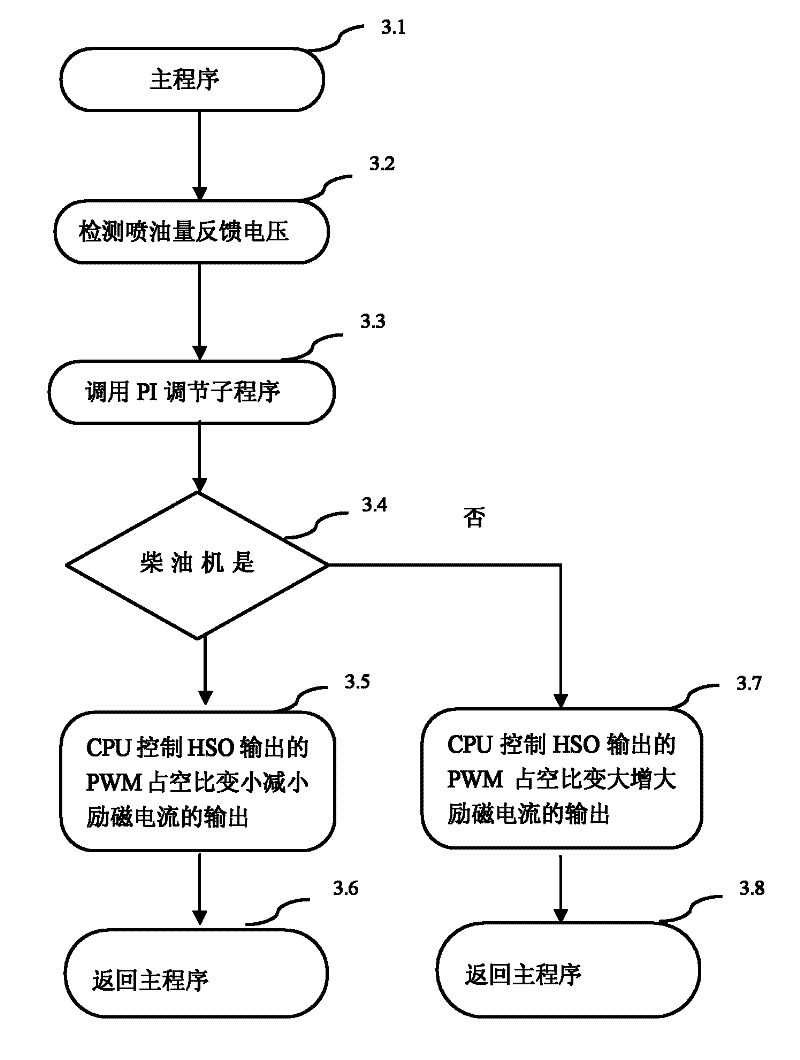 Computer control method for constant power output of diesel engine of diesel locomotive