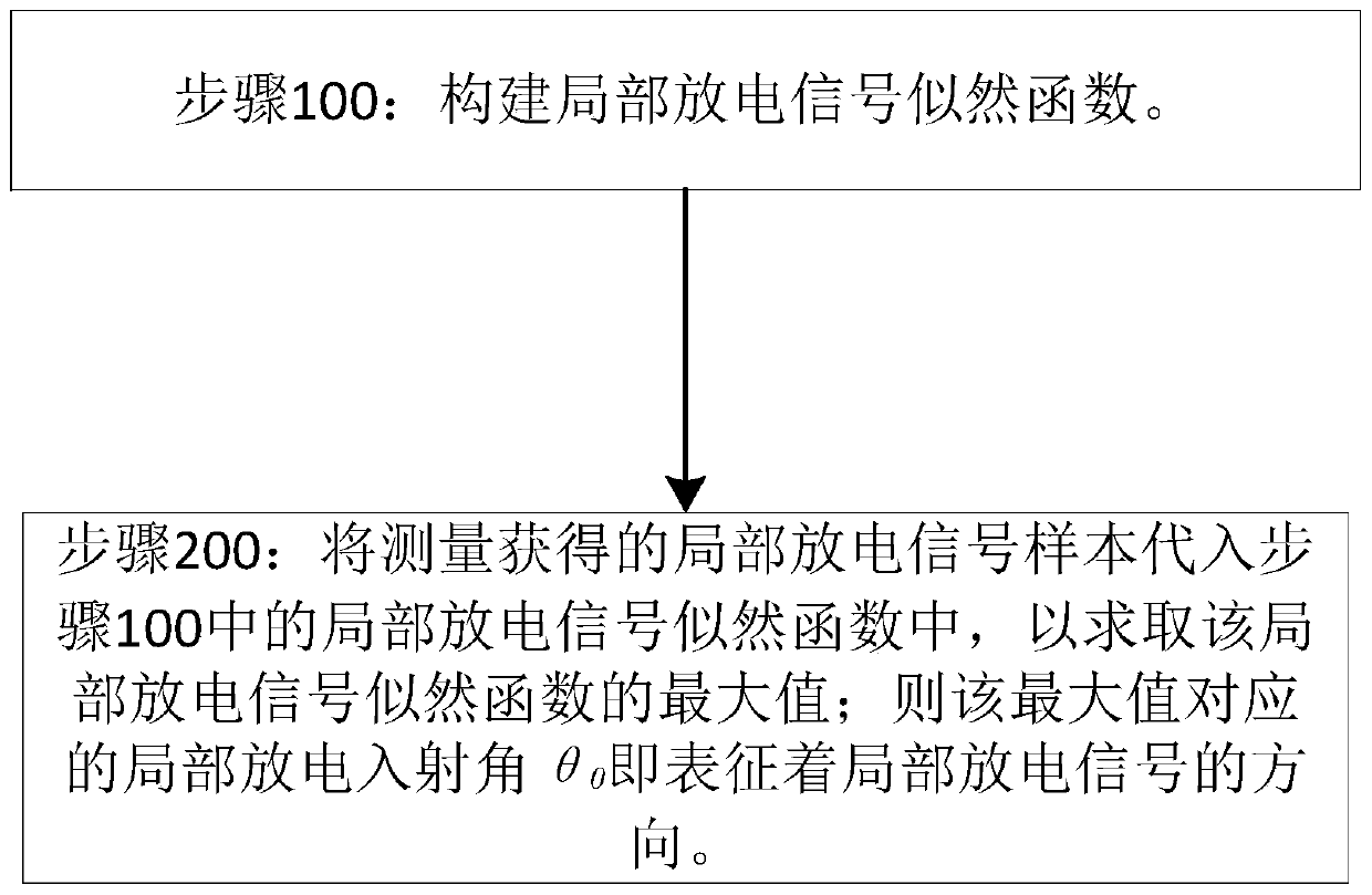 Method and system for precise orientation on local discharging