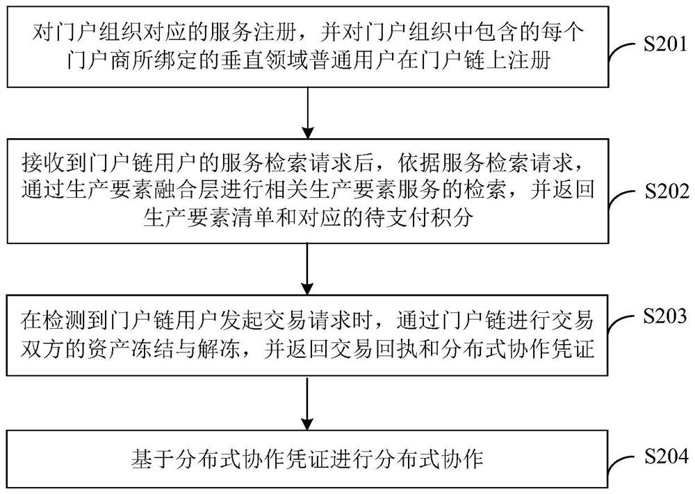 Privacy element data sharing system and method based on block chain, computer equipment and medium