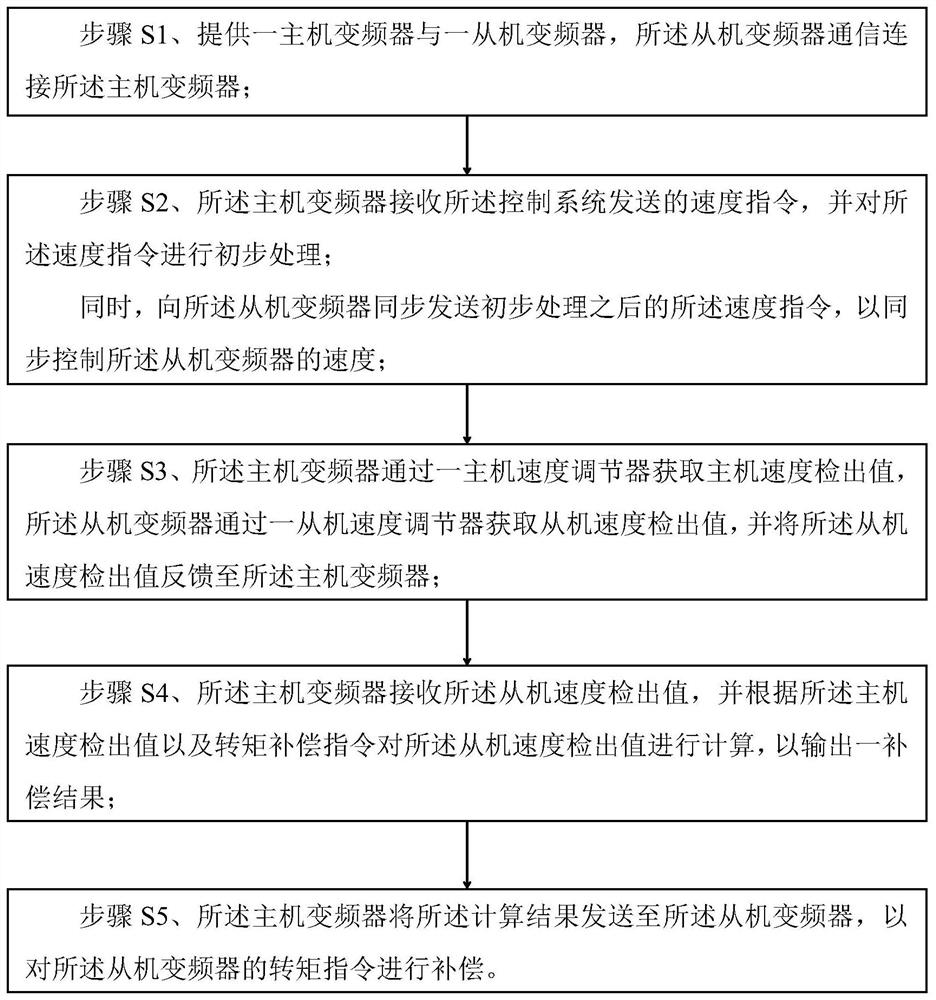 A Master-Slave Control Method for High Voltage Frequency Converter