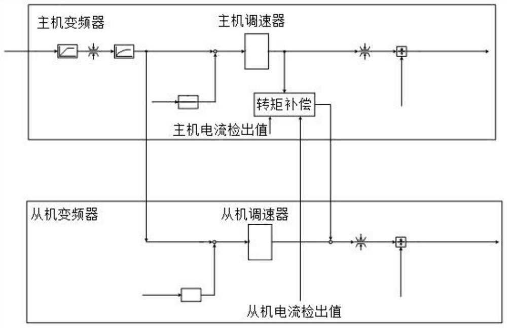 A Master-Slave Control Method for High Voltage Frequency Converter