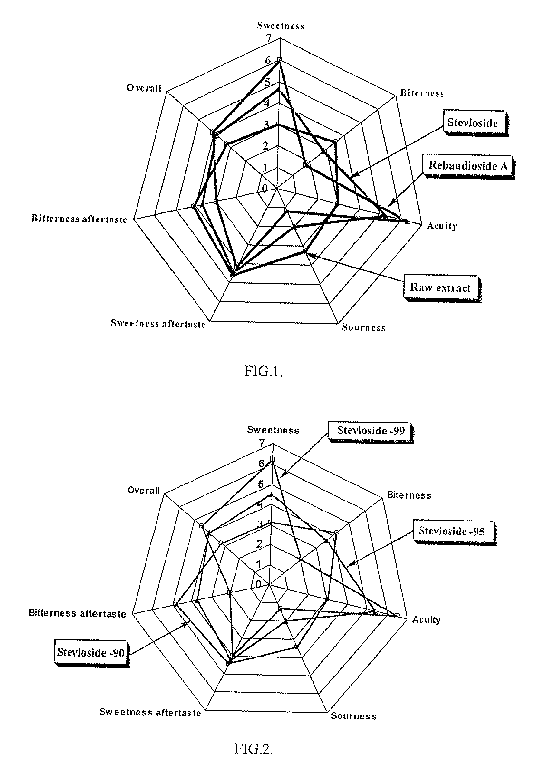 Process for manufacturing a sweetener and use thereof