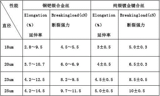 Copper-palladium-silver alloy bonding wire and method for preparing same