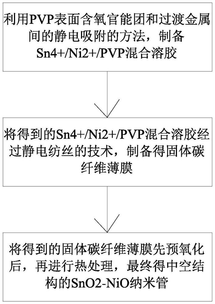 Preparation of SnO2-NiO nanotube with hollow structure and application of SnO2-NiO nanotube in supercapacitor