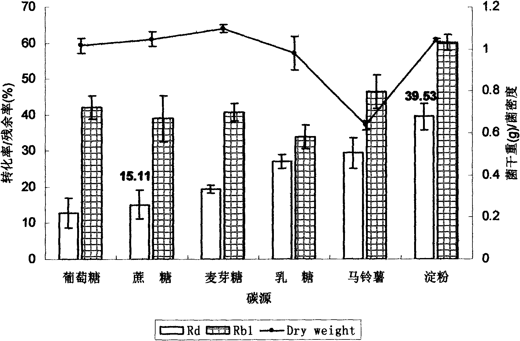 Method for preparing ginsenoside Rd by using microbial transformation