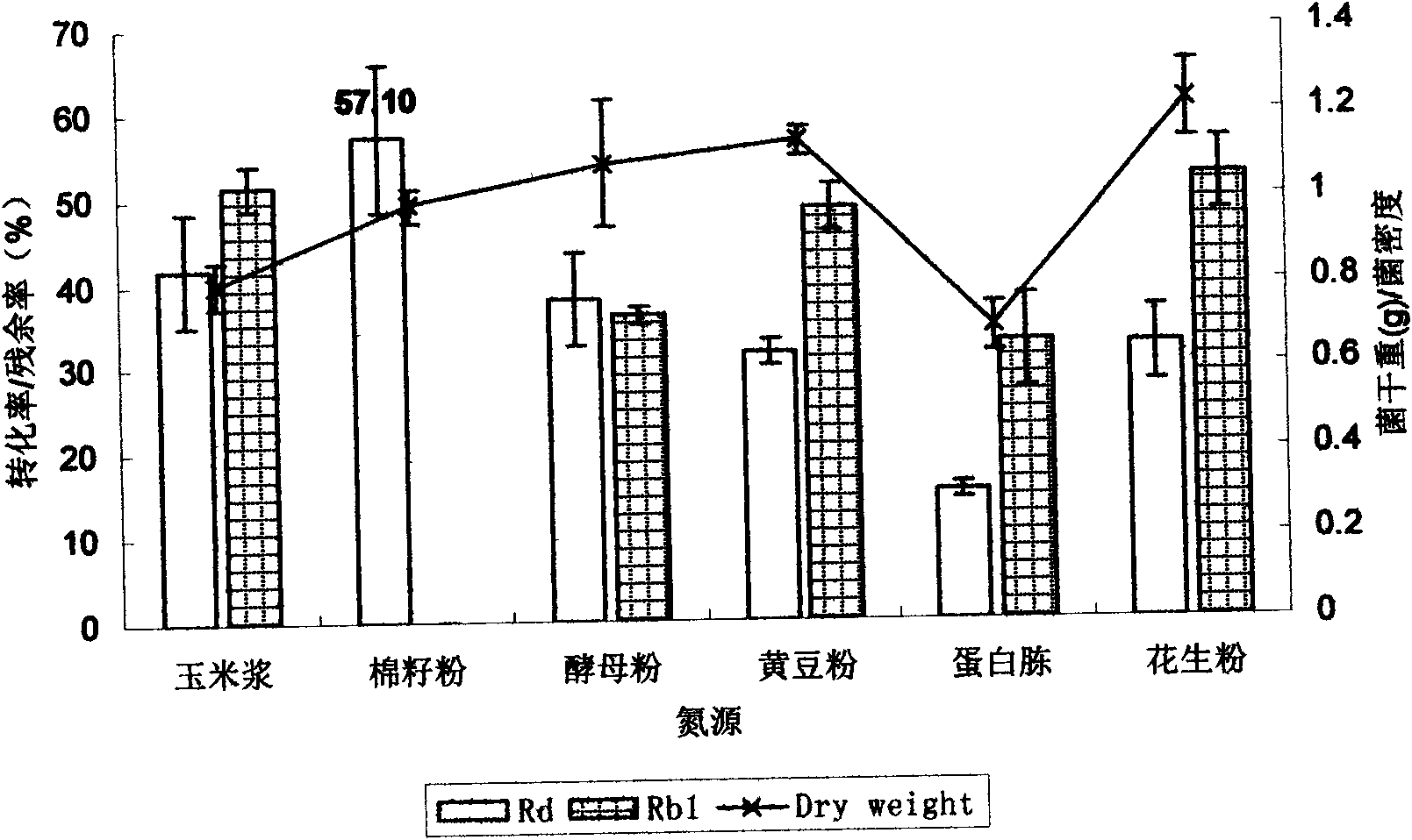 Method for preparing ginsenoside Rd by using microbial transformation