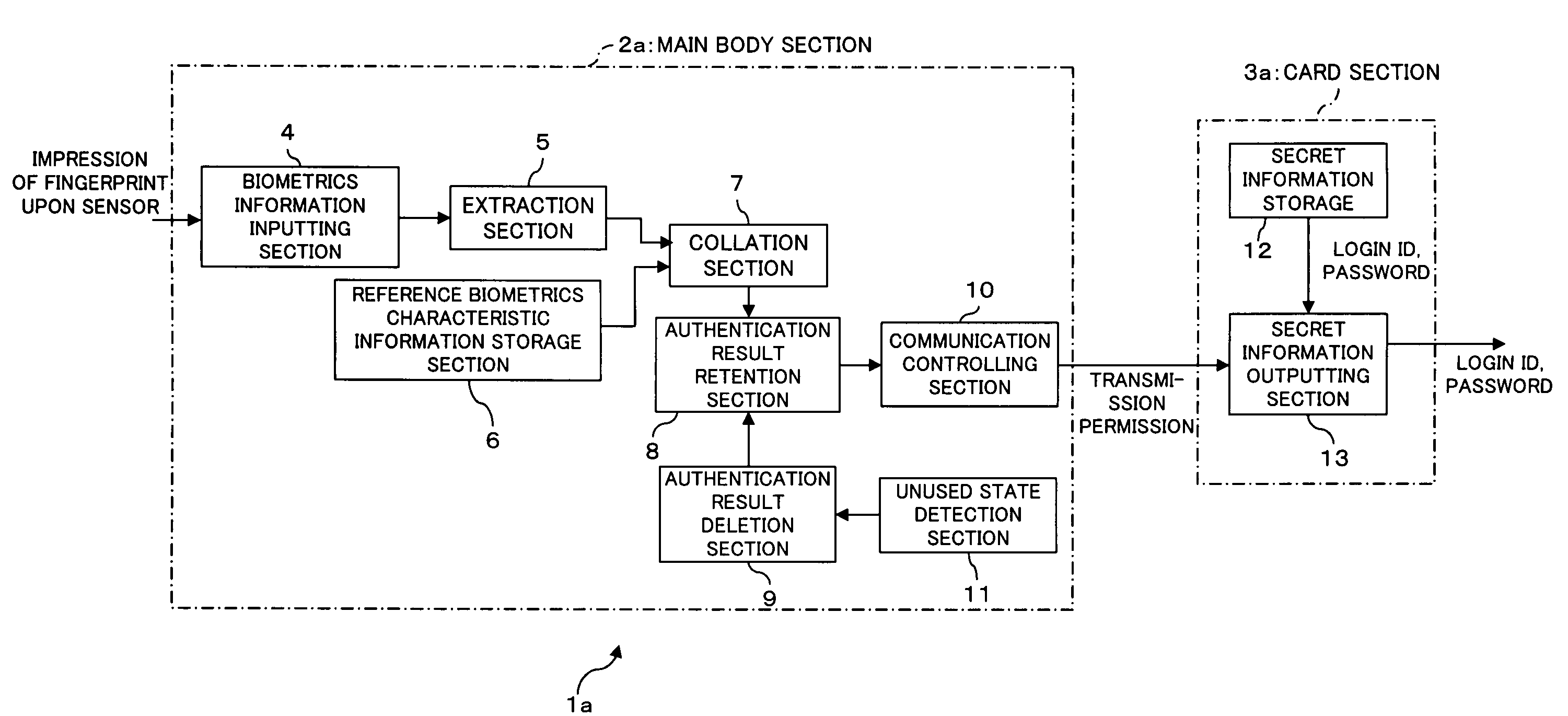 Electronic storage apparatus, authentication apparatus and authentication method