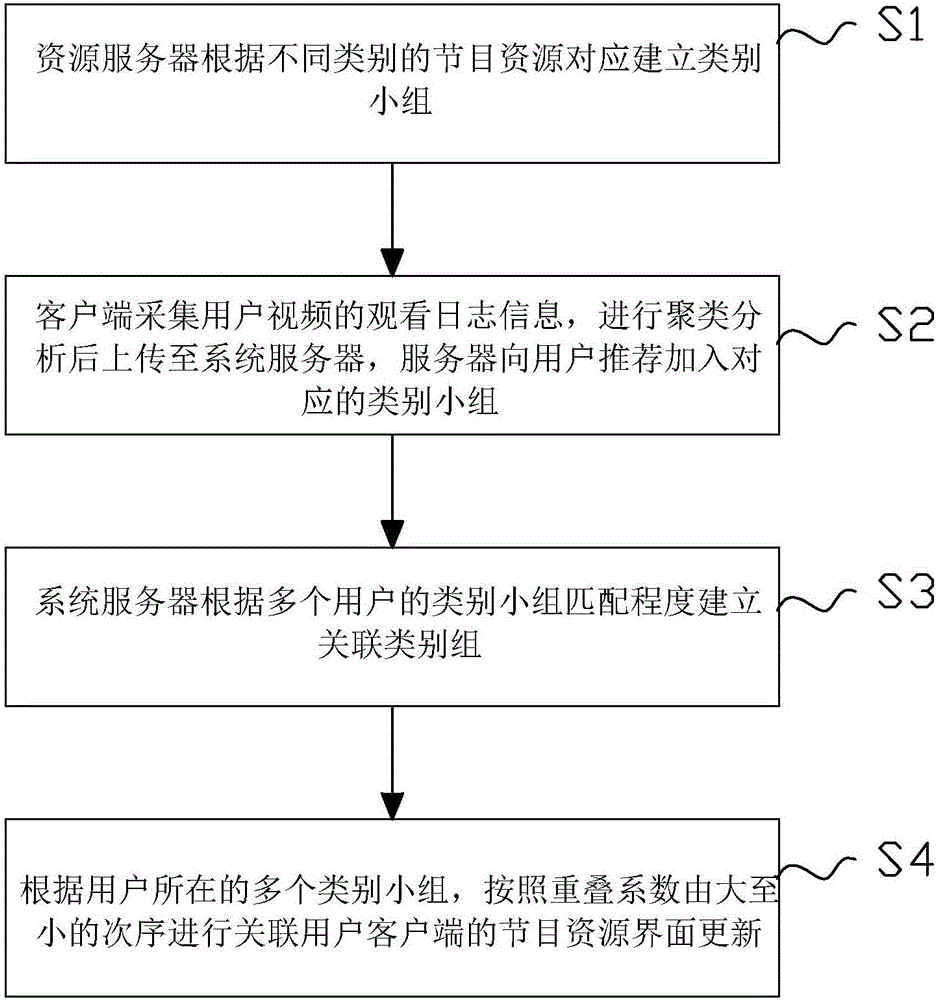 Method and system for updating media program