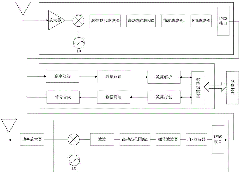 Software radio-based airborne navigation and communication processing module