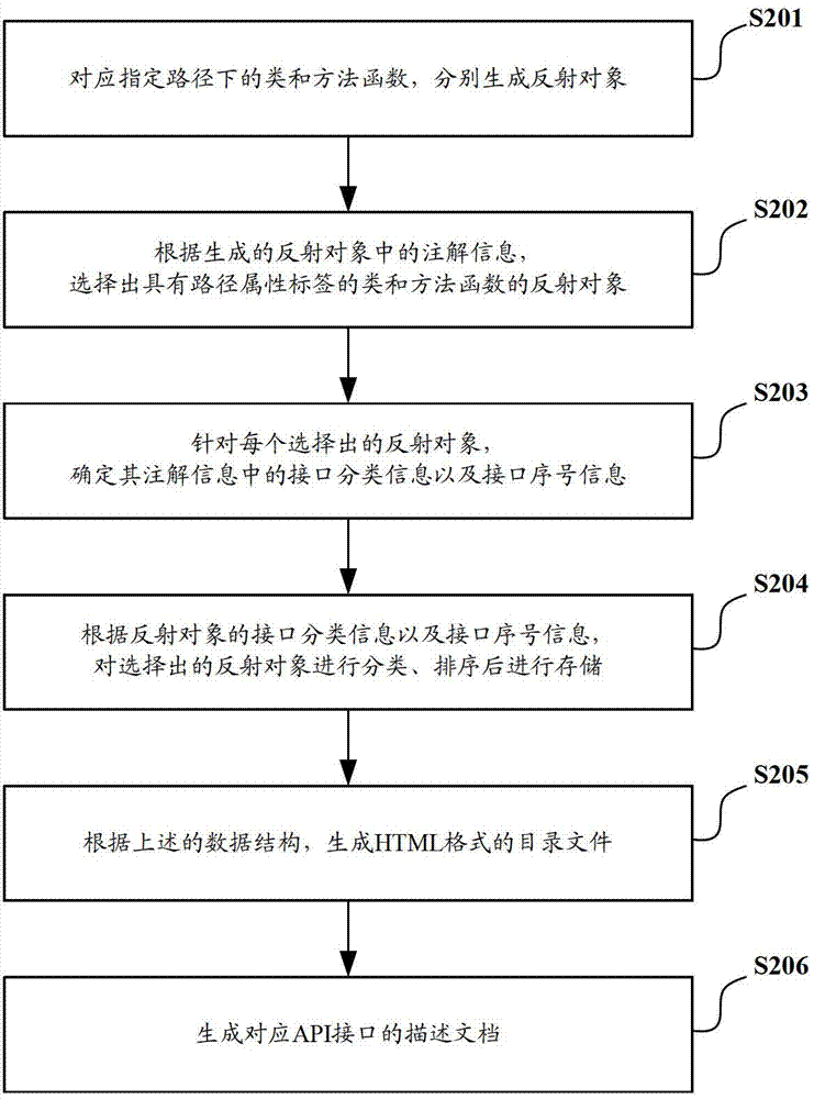 Method and device for automatically generating description document of API (application program interface)