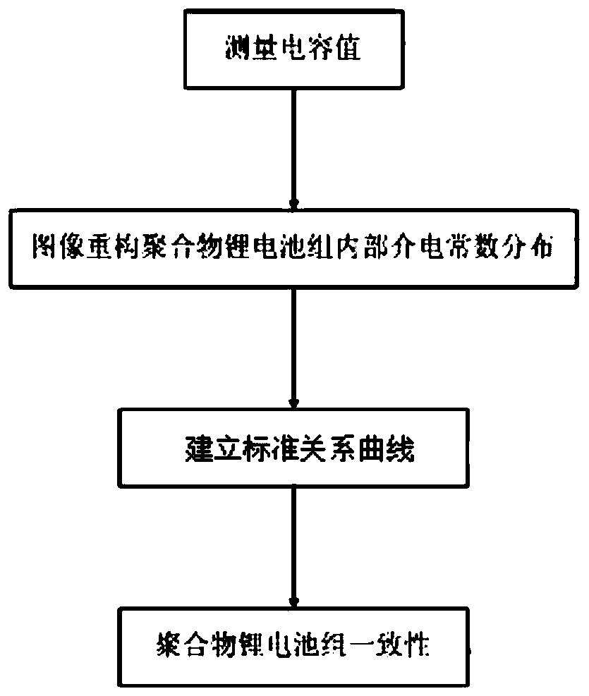 Consistency detection method and system for a polymer lithium battery pack