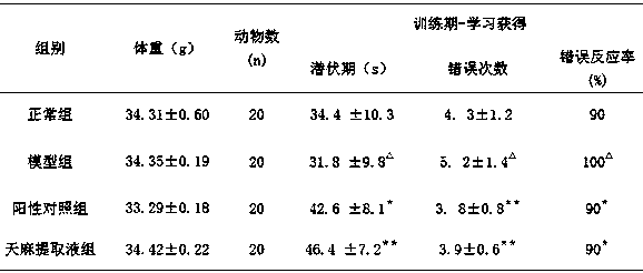 Preparation method for oral liquid of Rhizoma Gastrodiae