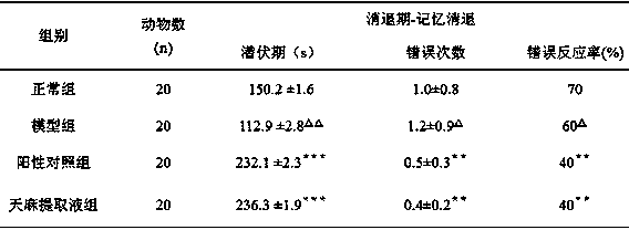 Preparation method for oral liquid of Rhizoma Gastrodiae