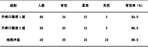 Preparation method for oral liquid of Rhizoma Gastrodiae