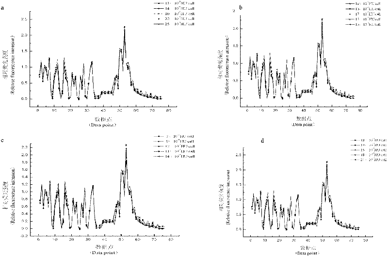 Method for detecting activity of alga hematoxin and application of method