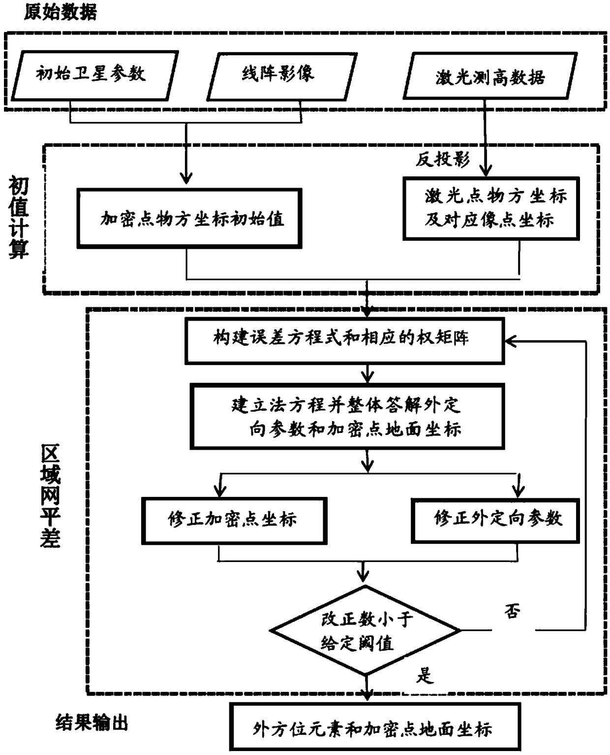 Associated high-precision positioning treatment method for single linear array satellite laser