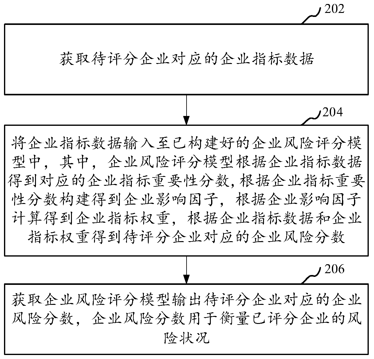 Enterprise risk scoring method and device, computer equipment and storage medium