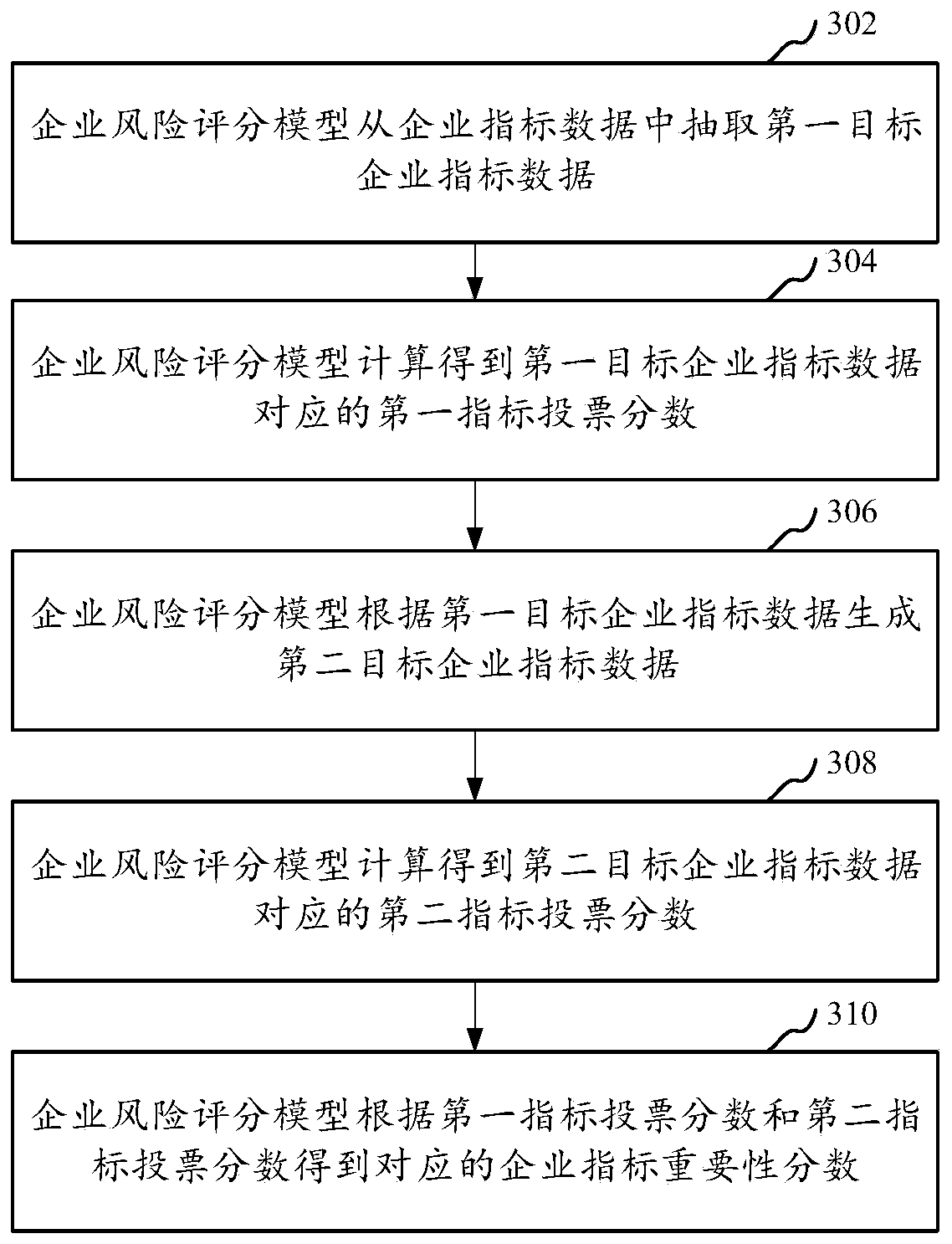 Enterprise risk scoring method and device, computer equipment and storage medium