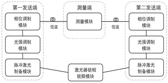 An asynchronous matching measurement device-independent quantum key distribution method and system