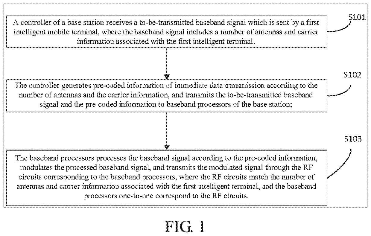 Communication method and base station