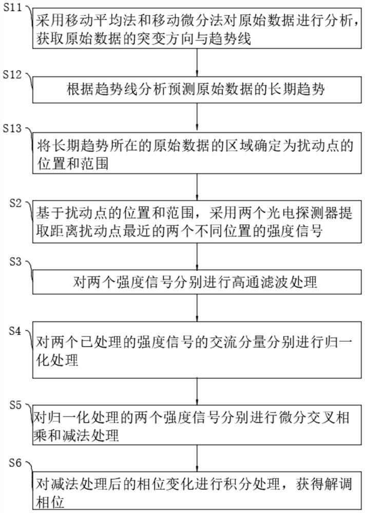 Brillouin optical time domain reflectometer and phase demodulation method and device thereof