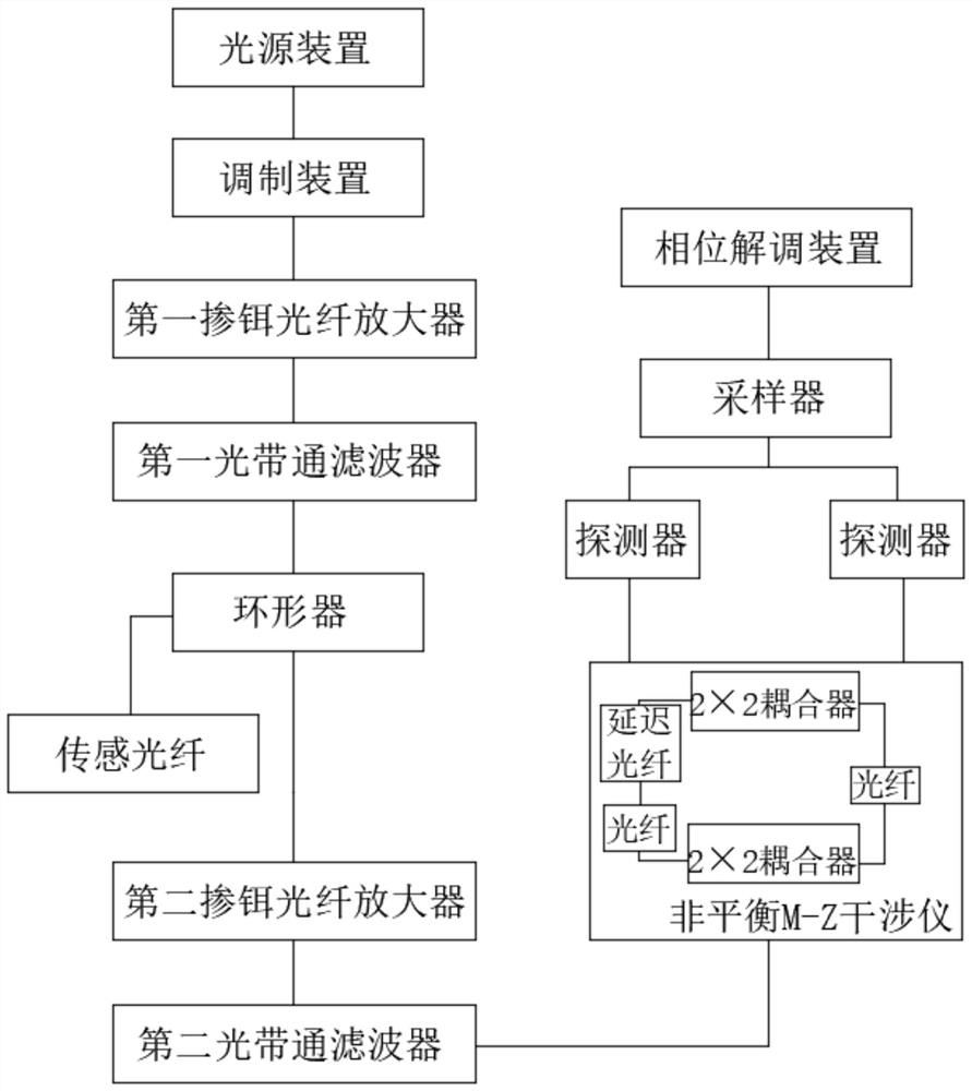 Brillouin optical time domain reflectometer and phase demodulation method and device thereof