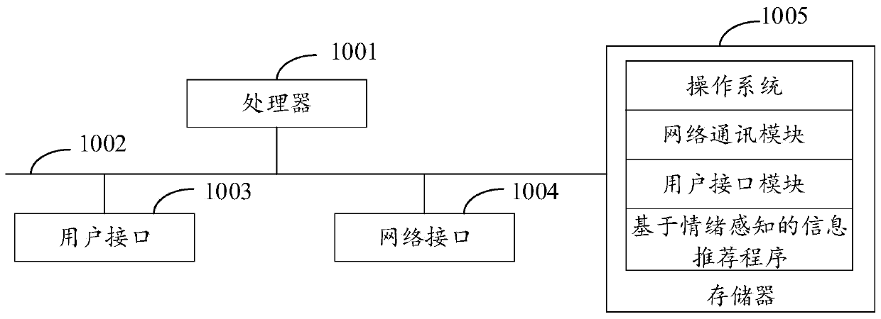 Information recommendation method and device based on emotion perception and storage medium