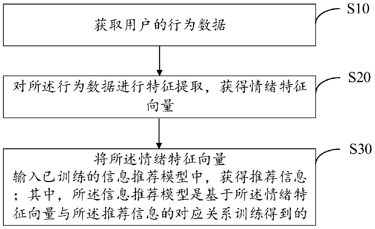 Information recommendation method and device based on emotion perception and storage medium