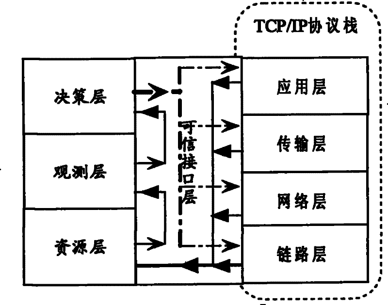 Control method for reliable controllable network architecture