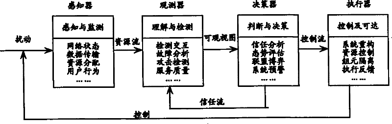 Control method for reliable controllable network architecture