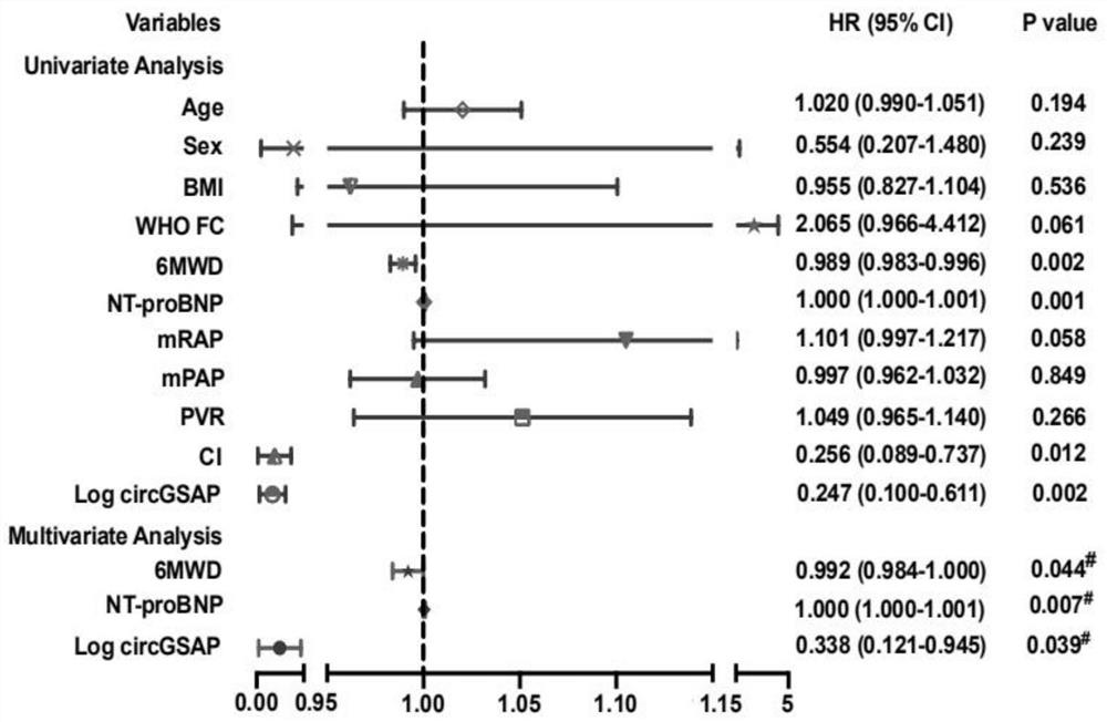 Application of peripheral blood mononuclear cells circGSAP