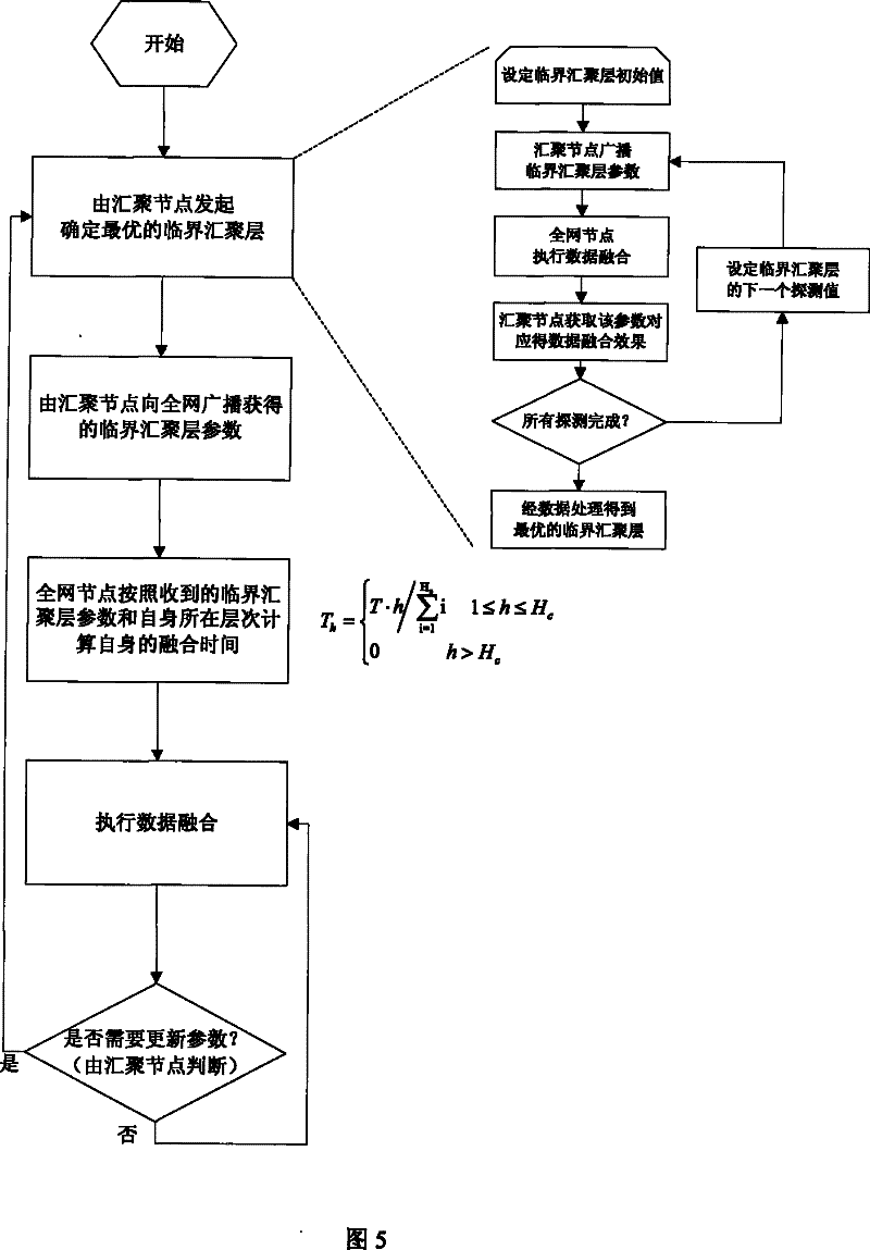 Fusion method for layered structure data of wireless sensor network