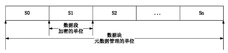 Encryption copy organization method under distributed storage environment