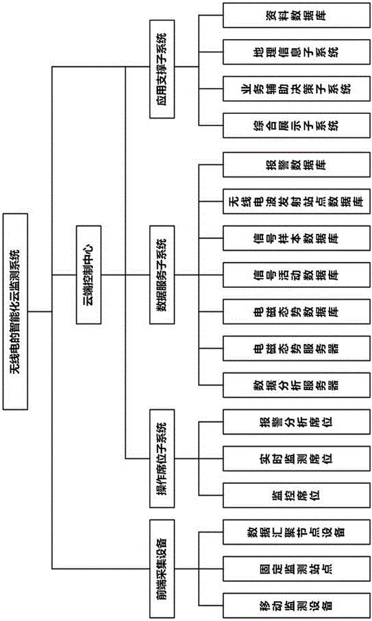 Intelligent cloud monitoring system and method for radio