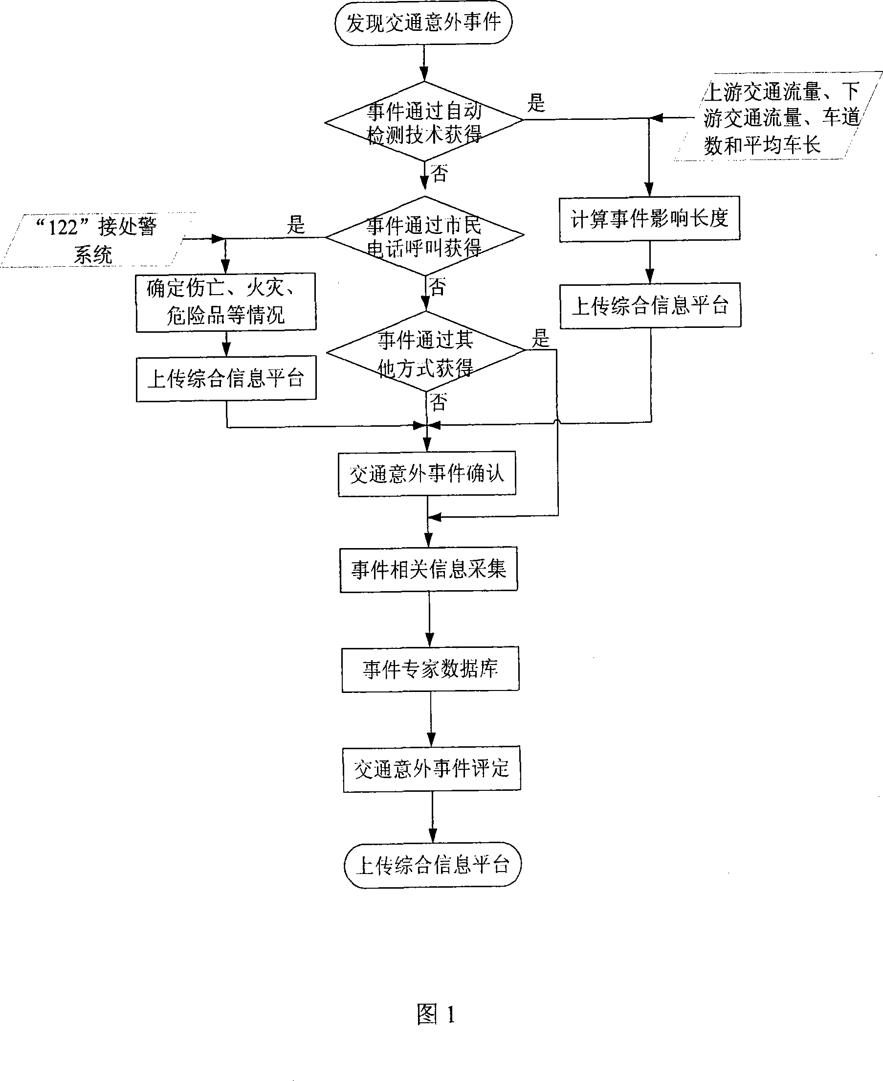 Automatic detection confirmations method for urban traffic incident