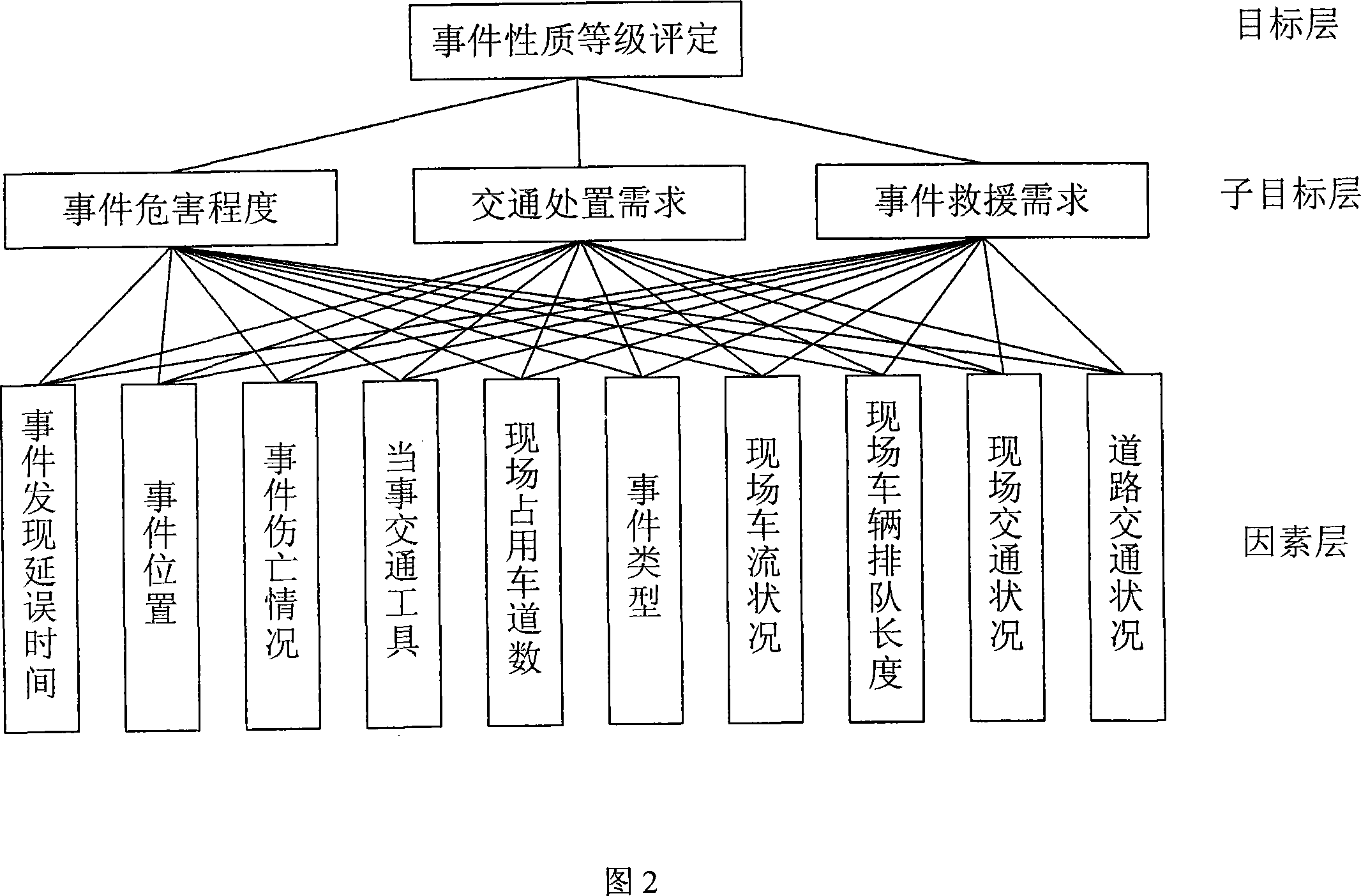 Automatic detection confirmations method for urban traffic incident