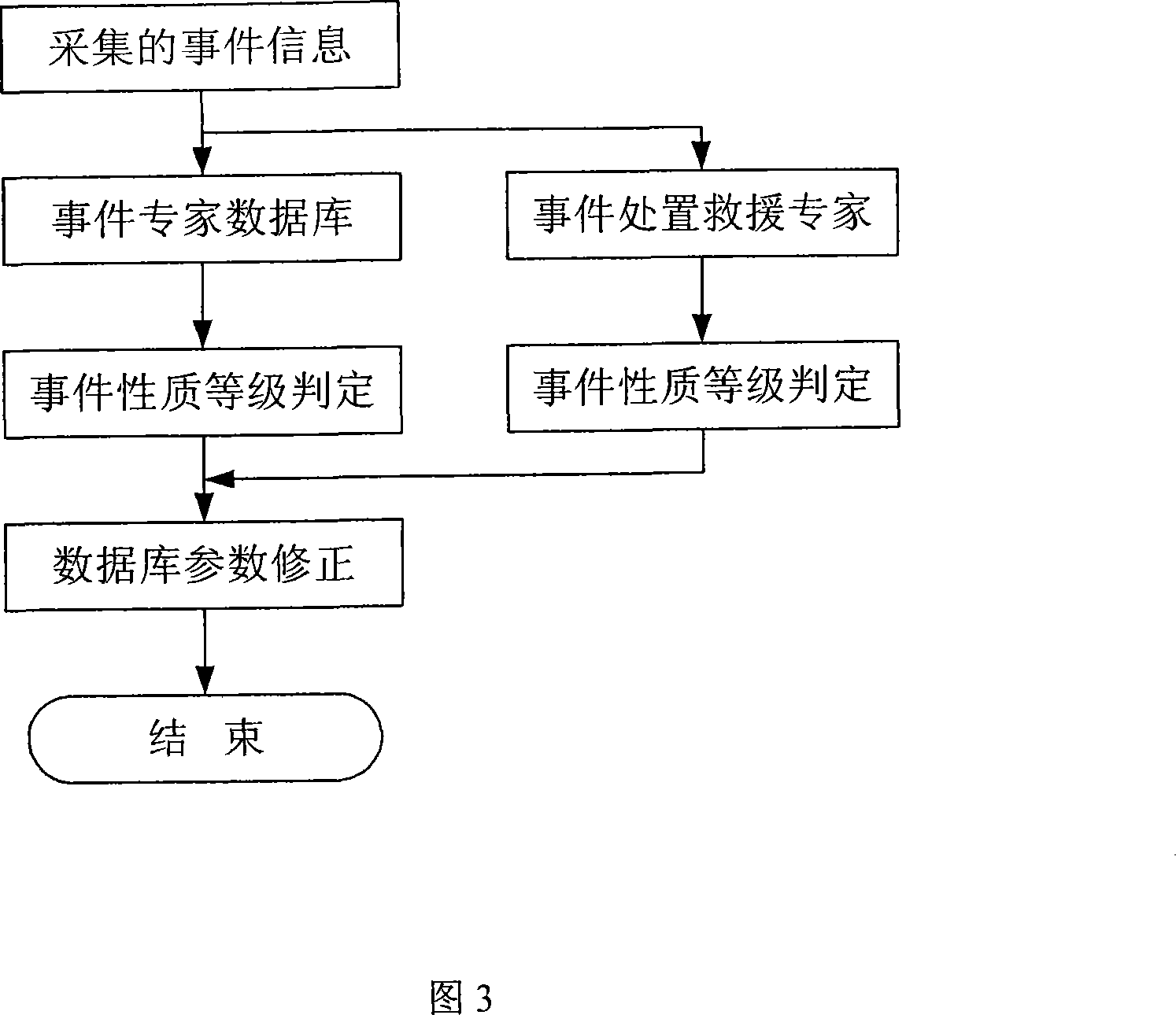 Automatic detection confirmations method for urban traffic incident